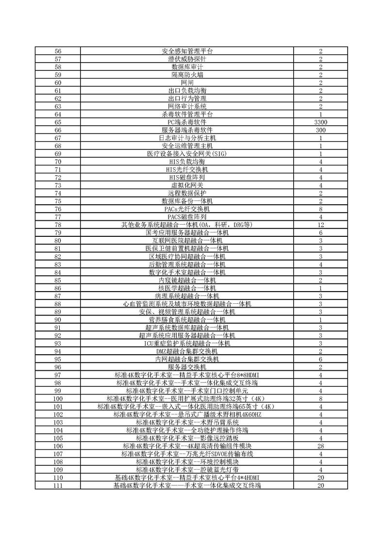 2024年通州院区开办费信息化建设软硬件设备、项目设计及监理采购调研表_页面_2.jpg